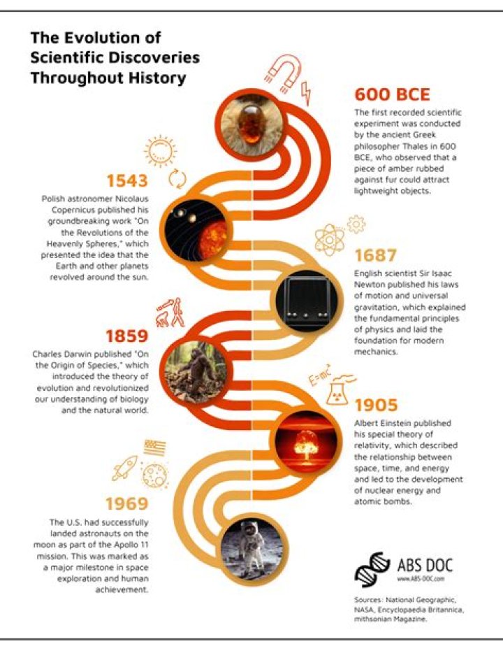 Discoveries And Insights Into 