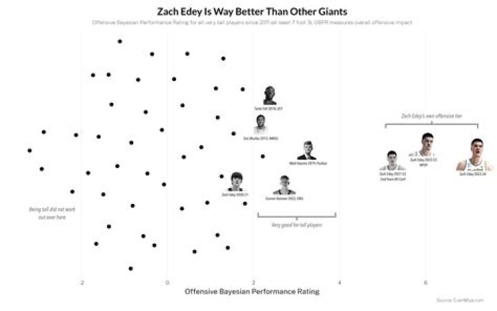 Exploring The Enigma Of Zach Edey's Parental Height