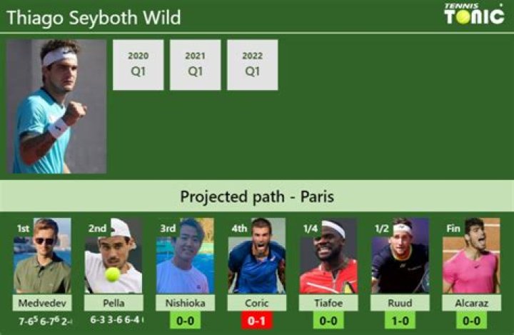 Thiago Seyboth Wild's Family Lineage Revealed