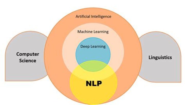 Unveiling The Secrets Of NLP And AI